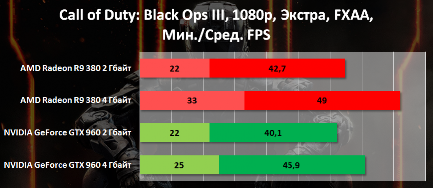 Результаты тестирования видеокарт в Call of Duty: Black Ops III