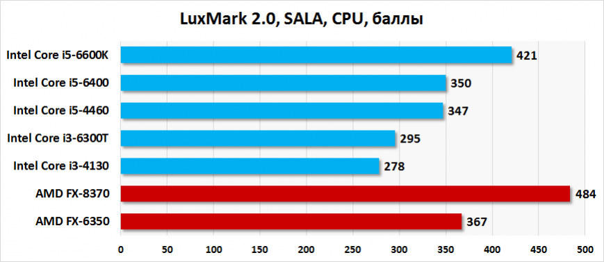 Результаты тестирования Intel Core i5-6400 и Core i3-6300T в LuxMark 2.0
