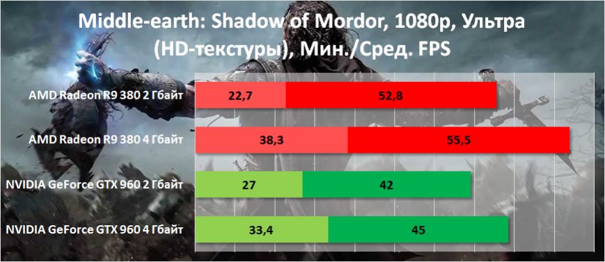 Результаты тестирования видеокарт в Middle-earth: Shadow of Mordor