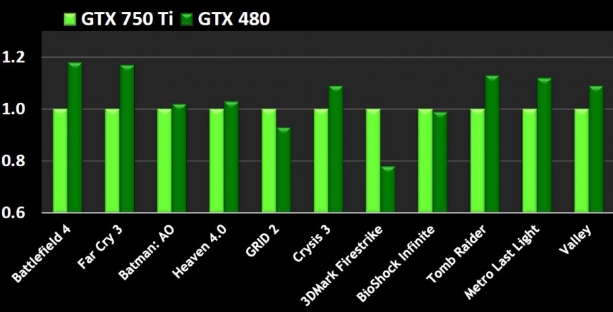 Сравнение NVIDIA GeForce GTX 480 с NVIDIA GeForce GTX 750 Ti