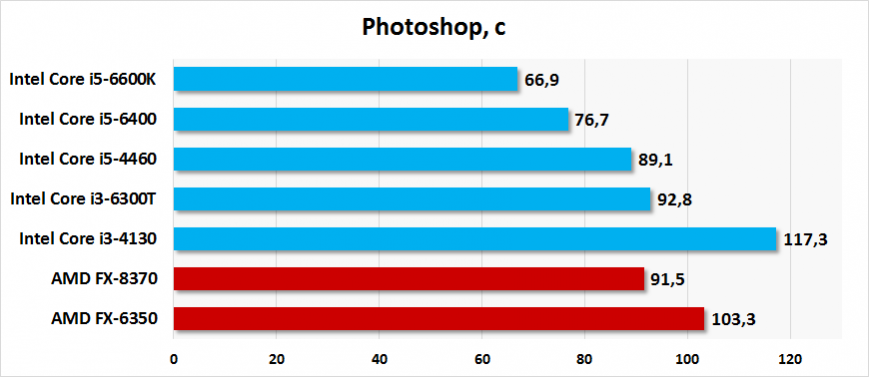 Результаты тестирования Intel Core i5-6400 и Core i3-6300T в Photoshop CS5