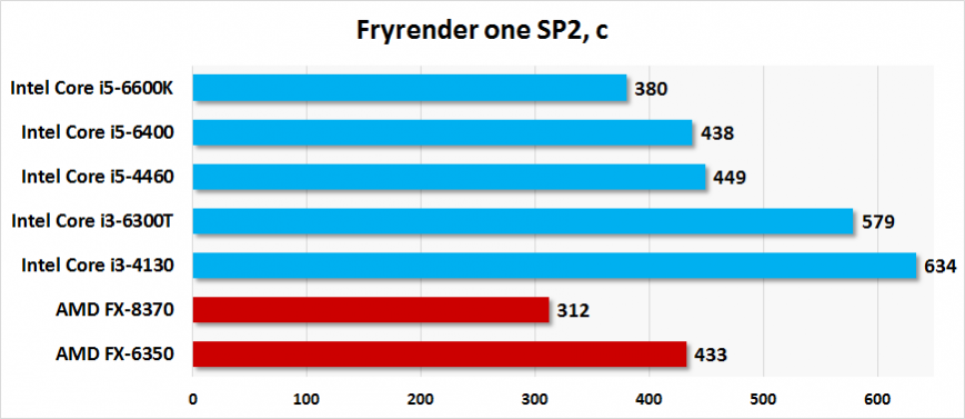Результаты тестирования Intel Core i5-6400 и Core i3-6300T в Fryrender SP2