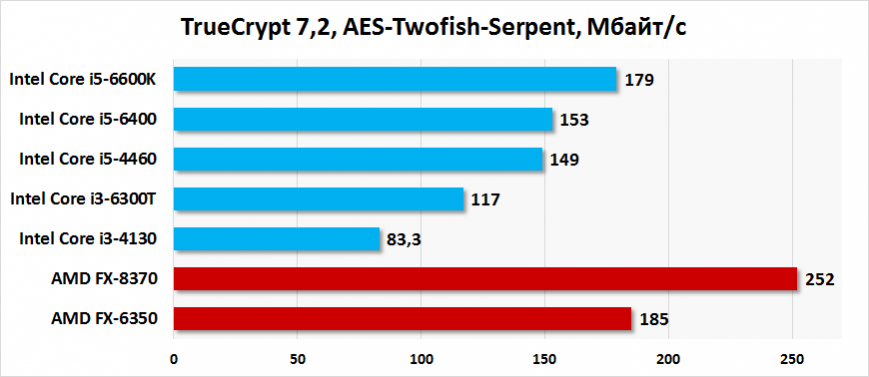 Результаты тестирования Intel Core i5-6400 и Core i3-6300T в TrueCrypt 7.2