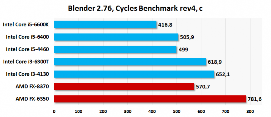 Результаты тестирования Intel Core i5-6400 и Core i3-6300T в Blender
