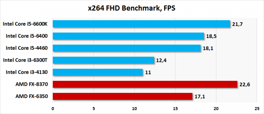 Результаты тестирования Intel Core i5-6400 и Core i3-6300T в x264 FHD