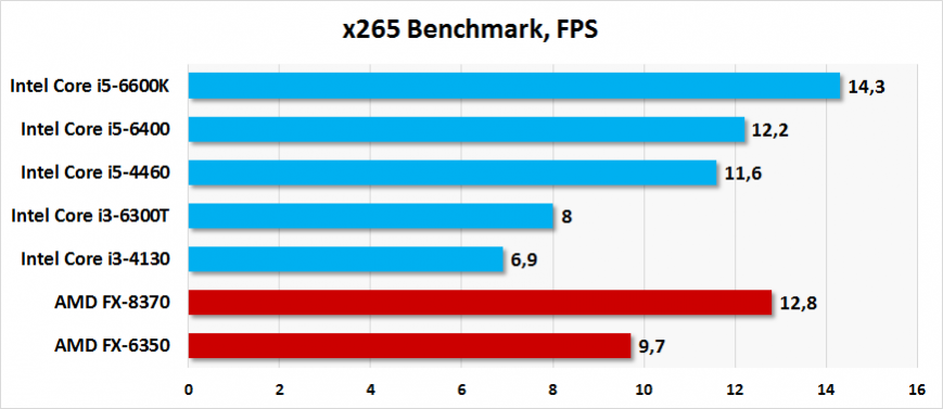 Результаты тестирования Intel Core i5-6400 и Core i3-6300T в x265