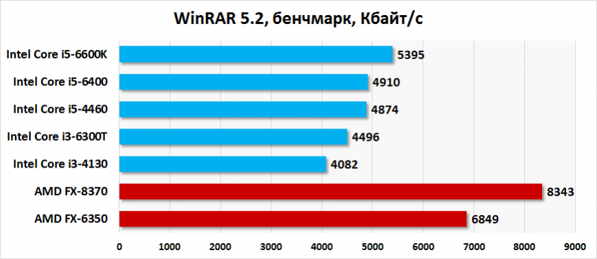 Результаты тестирования Intel Core i5-6400 и Core i3-6300T в WinRAR (бенчмарк)
