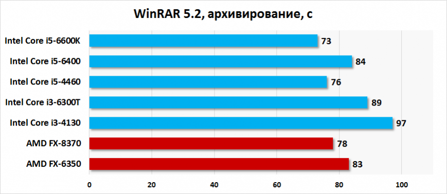 Результаты тестирования Intel Core i5-6400 и Core i3-6300T в WinRAR (архивирование тестового пакета)