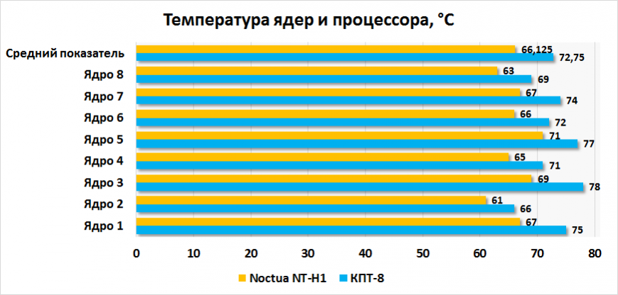 Сравнение эффективности охлаждения КПТ-8 и Noctua NT-H1