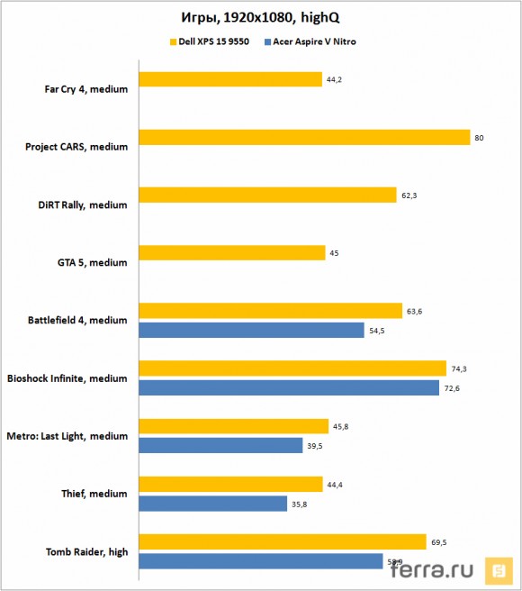 Производительность Dell XPS 15 в играх (средняя детализация, 1920x1080)