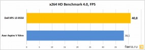 Мощность процессора Dell XPS 15 (тест x264 HD Benchmark 4.0)