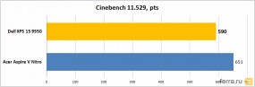 Мощность процессора Dell XPS 15 (тест Cinebench 11)