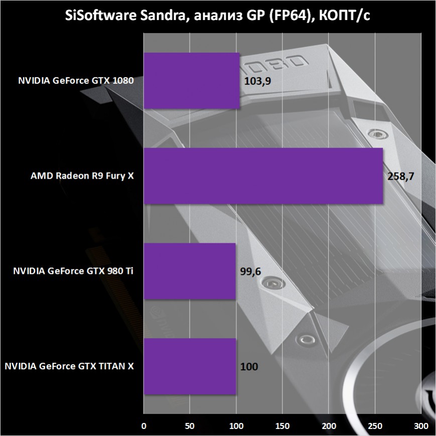 Результаты тестирования NVIDIA GeForce GTX 1080 Founders Edition в SiSoftware Sandra