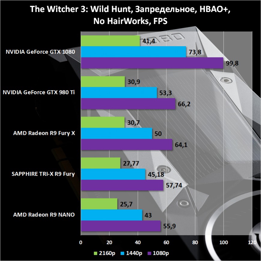 Результаты тестирования NVIDIA GeForce GTX 1080 Founders Edition в «Ведьмак 3: Дикая Охота»