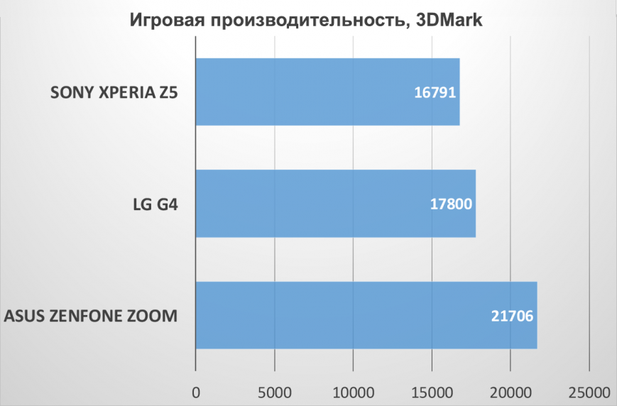 Результаты тестирования ASUS ZenFone Zoom в 3DMark Ice Storm Unlimited
