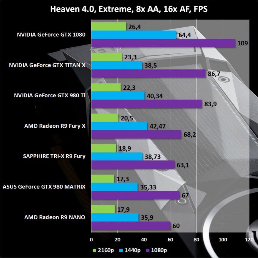 Результаты тестирования NVIDIA GeForce GTX 1080 Founders Edition в Heaven