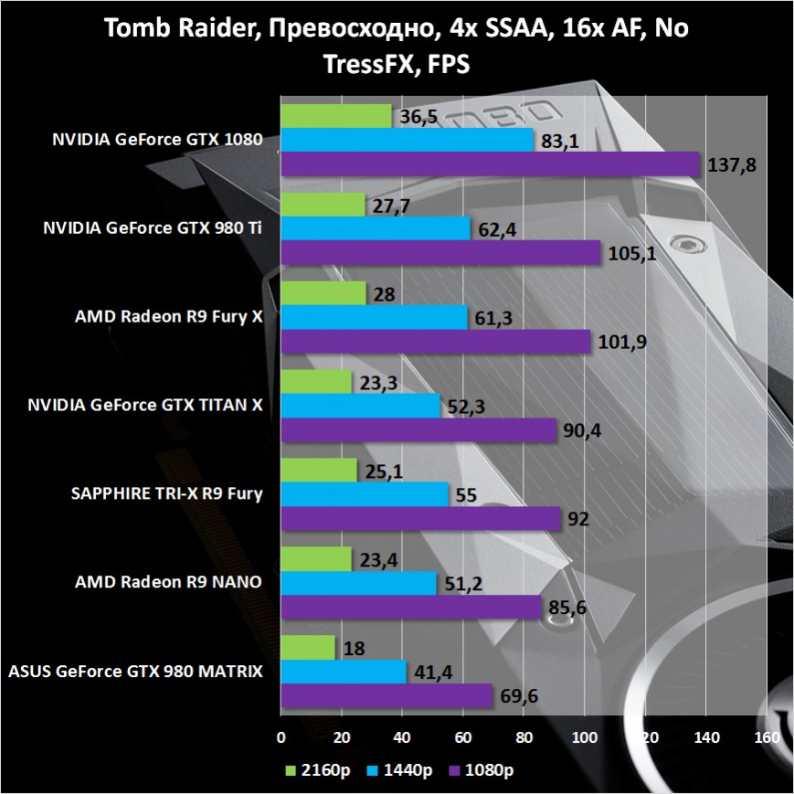 Результаты тестирования NVIDIA GeForce GTX 1080 Founders Edition в tomb Raider