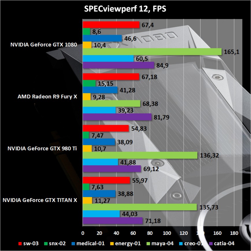 Результаты тестирования NVIDIA GeForce GTX 1080 Founders Edition в SPECviewperf 12