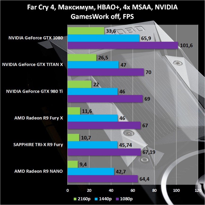 Результаты тестирования NVIDIA GeForce GTX 1080 Founders Edition в Far Cry 4