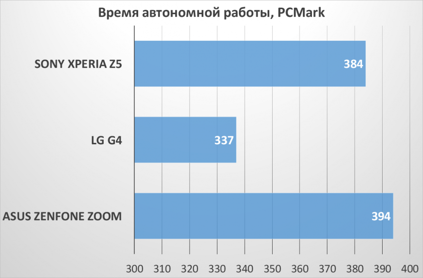 Результаты тестирования ASUS ZenFone Zoom в PCMark