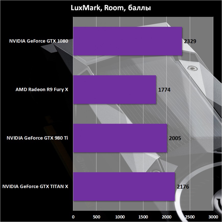 Результаты тестирования NVIDIA GeForce GTX 1080 Founders Edition в LuxMark
