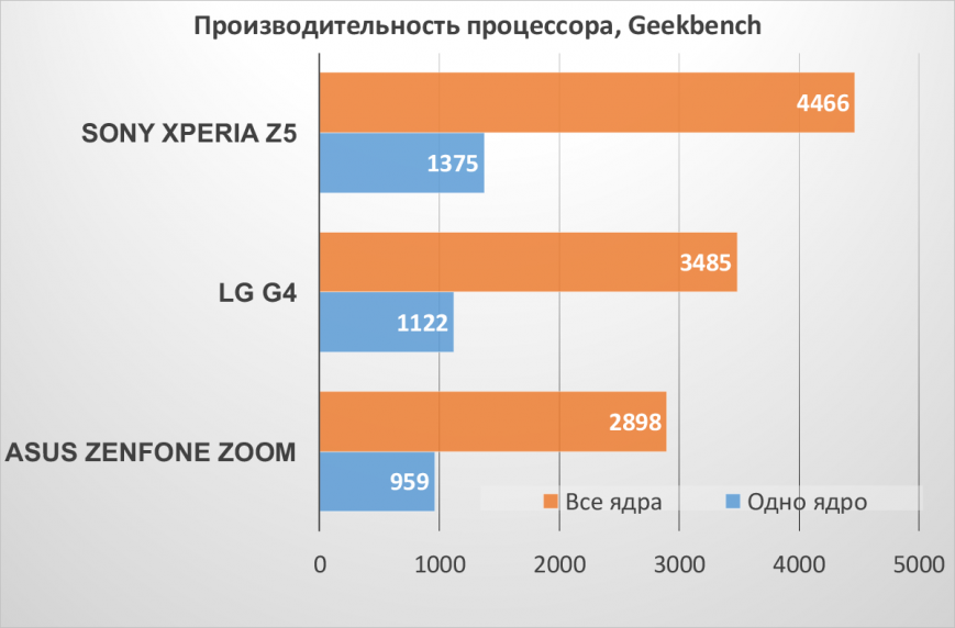 Результаты тестирования ASUS ZenFone Zoom в Geekbench
