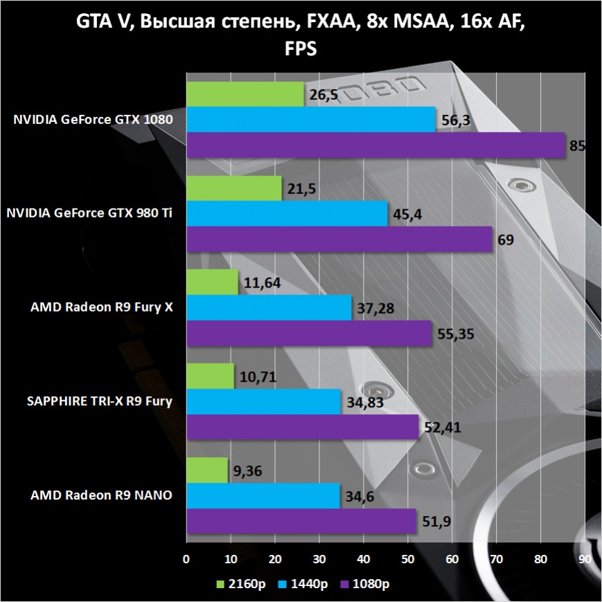 Результаты тестирования NVIDIA GeForce GTX 1080 Founders Edition в GTA V