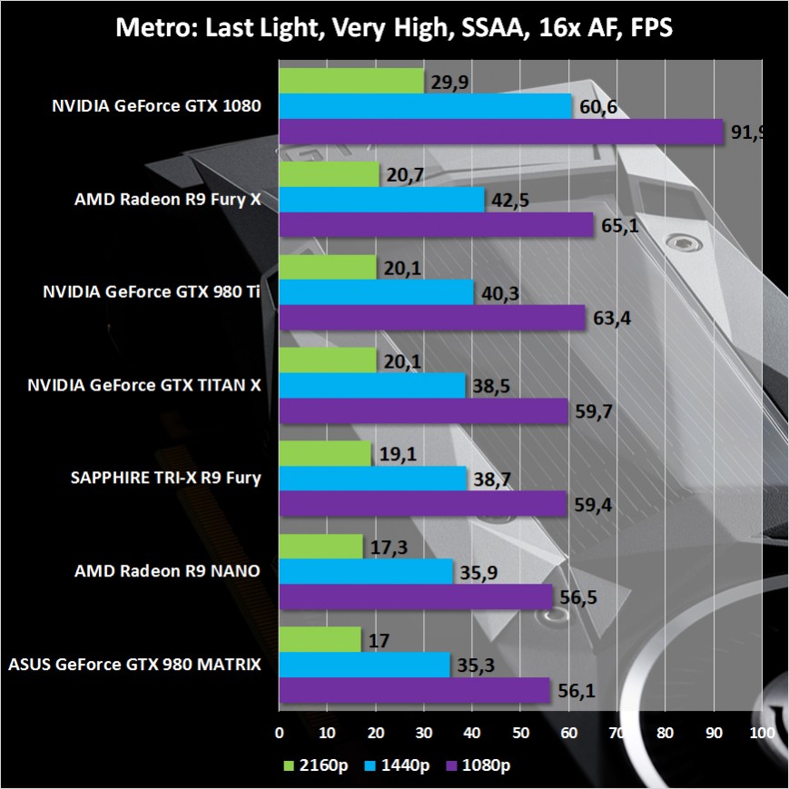 Результаты тестирования NVIDIA GeForce GTX 1080 Founders Edition в Metro: Last Light