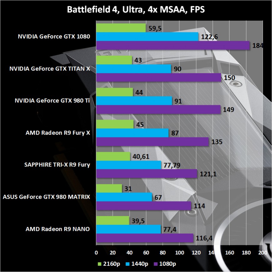 Результаты тестирования NVIDIA GeForce GTX 1080 Founders Edition в Battlefield 4