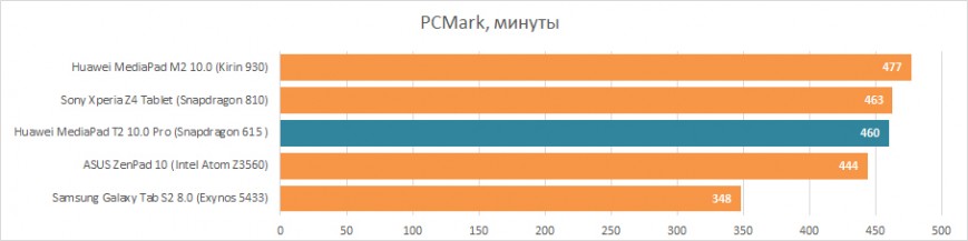 Время автономной работы Huawei MediaPad T2 10.0 Pro в бенчмарке PCMark