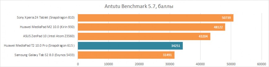 Общая производителность Huawei MediaPad T2 10.0 Pro в Antutu Benchmark 5.7