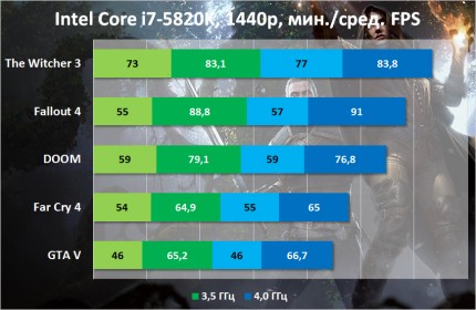 Процессорозависимость NVIDIA GeForce GTX 1080