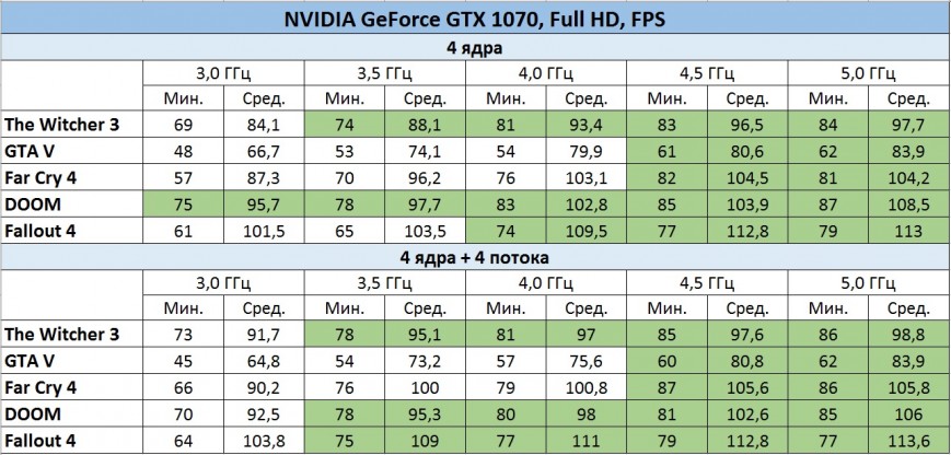 Процессорозависимость NVIDIA GeForce GTX 1070 в Full HD