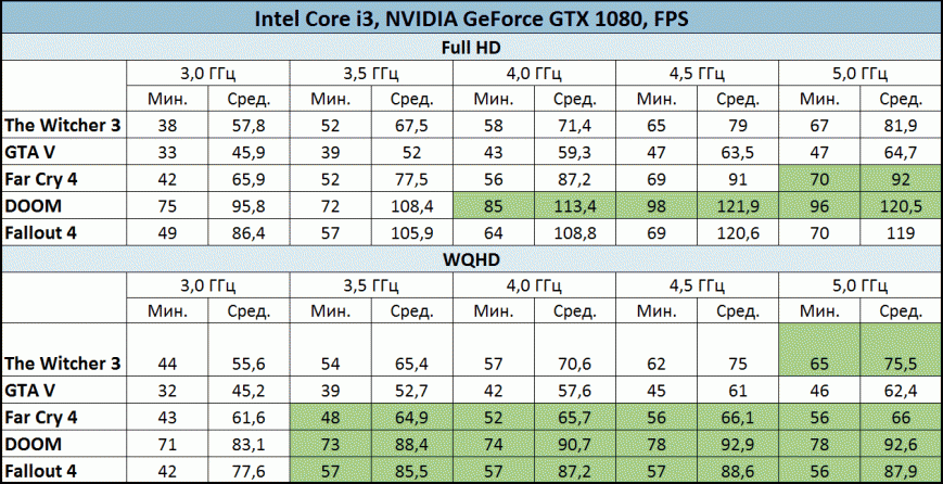 Процессорозависимость NVIDIA GeForce GTX 1080