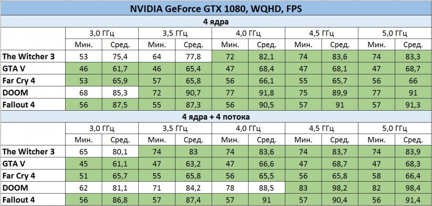 Процессорозависимость NVIDIA GeForce GTX 1080 в WQHD