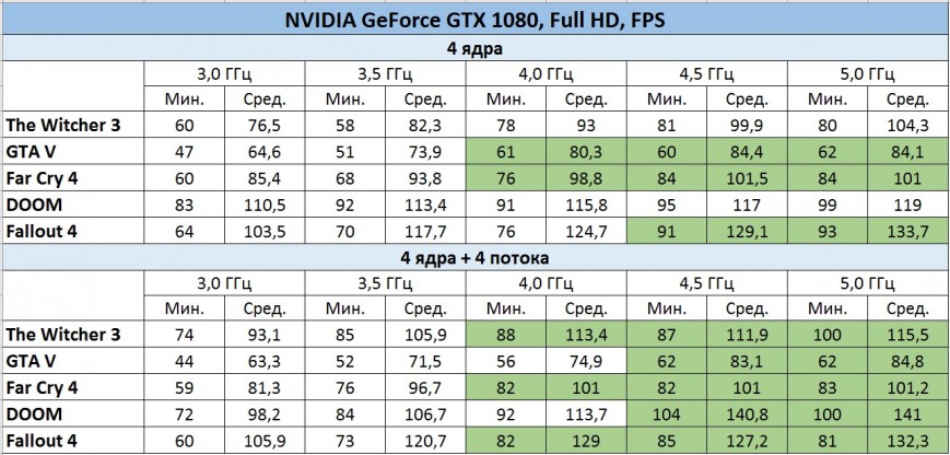Процессорозависимость NVIDIA GeForce GTX 1080 в Full HD
