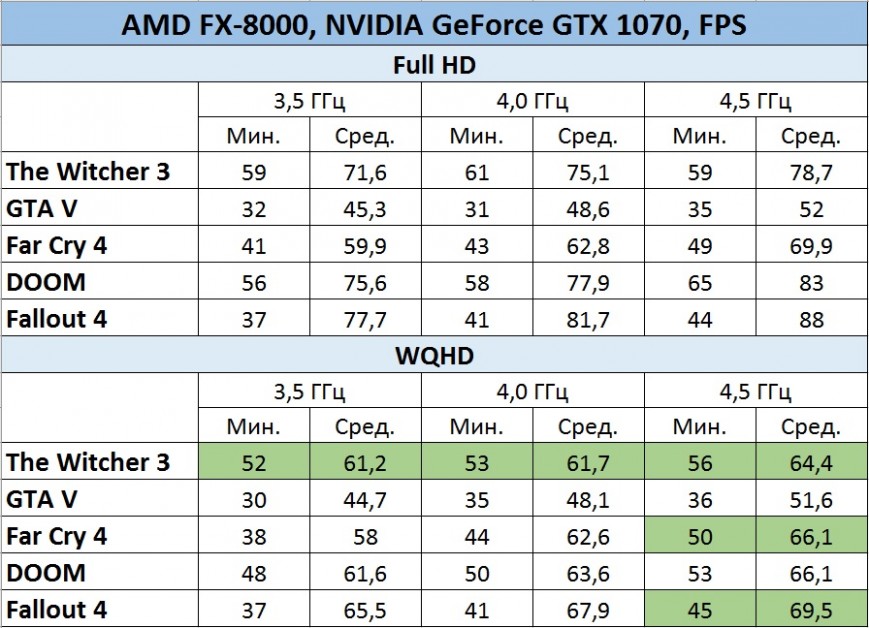 Процессорозависимость NVIDIA GeForce GTX 1070