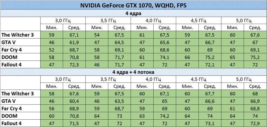 Процессорозависимость NVIDIA GeForce GTX 1070 в WQHD