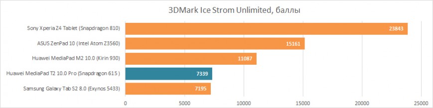 Игровая производительность Huawei MediaPad T2 10.0 Pro в 3DMark Ice Storm Unlimited