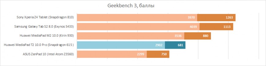 Производительность процессора в Geekbench