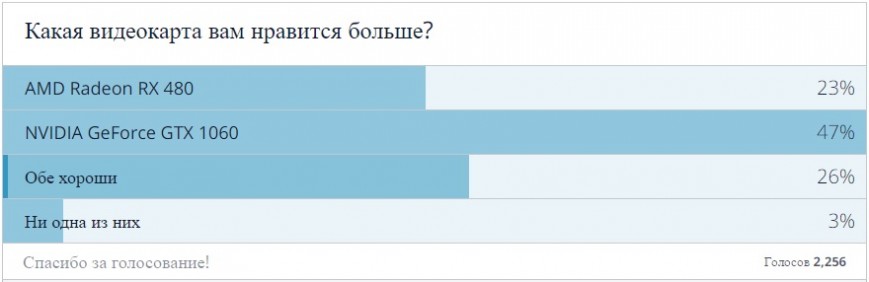 Vox populi vox Dei. Мнение читателей Ferra.ru