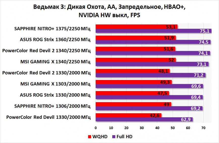 Производительность ASUS ROG Strix RX 480, MSI Radeon RX 480 GAMING X 8G, PowerColor Red Devil Radeon RX 480 8GB GDDR5 и SAPPHIRE NITRO+ Radeon RX 480 8 GB в «Ведьмак 3: Дикая Охота»