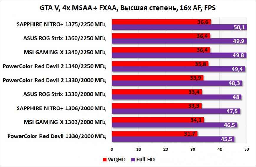 Производительность ASUS ROG Strix RX 480, MSI Radeon RX 480 GAMING X 8G, PowerColor Red Devil Radeon RX 480 8GB GDDR5 и SAPPHIRE NITRO+ Radeon RX 480 8 GB в GTA V