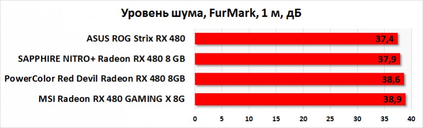Уровень шума ASUS ROG Strix RX 480, MSI Radeon RX 480 GAMING X 8G, PowerColor Red Devil Radeon RX 480 8GB GDDR5 и SAPPHIRE NITRO+ Radeon RX 480 8 GB