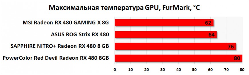 Максимальная температура графического процессора ASUS ROG Strix RX 480, MSI Radeon RX 480 GAMING X 8G, PowerColor Red Devil Radeon RX 480 8GB GDDR5 и SAPPHIRE NITRO+ Radeon RX 480 8 GB