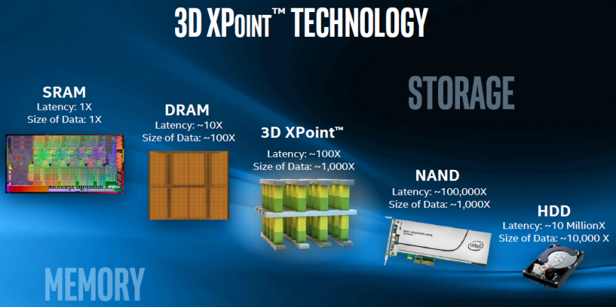 Сравнение 3D XPoint с другими типами памяти