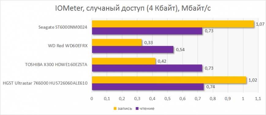 Случайные чтение и запись блоков объемом 4 Кбайт в IOMeter