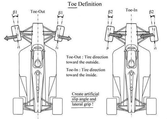 Toe-in en toe-out