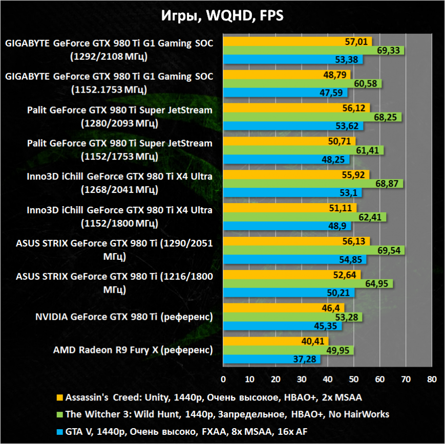 Производительность AMD Radeon R9 Fury X и NVIDIA GeForce GTX 980 Ti в современных играх