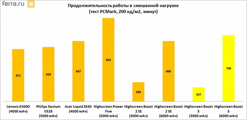 Продолжительность работы в смешанной нагрузке (тест PCMark, 200 кд/м2, минут)